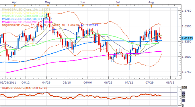 الرسم االبياني الشهري لزوج الجنيه الاسترليني/الدولار الأمريكي